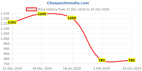 tatacliq.com Sweet Dreams Blue Printed Night Dress sweet dreams Price History Graph from 21 Dec 2024 to 24 Oct 2025