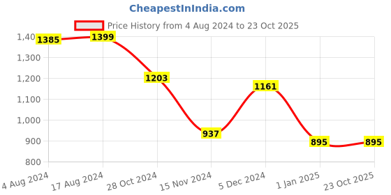 tatacliq.com Sweet Dreams Blue Printed Night Dress sweet dreams Price History Graph from 4 Aug 2024 to 23 Oct 2025