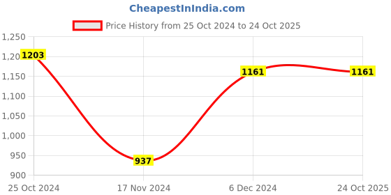 tatacliq.com Sweet Dreams Blue Printed Night Dress sweet dreams Price History Graph from 25 Oct 2024 to 23 Oct 2025