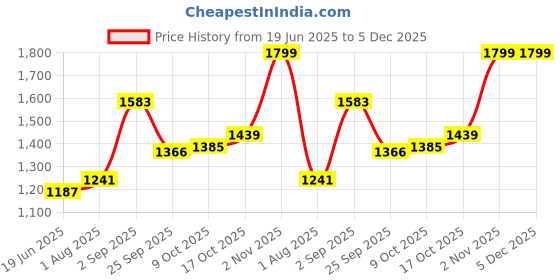 tatacliq.com Sweet Dreams Blue Printed Night Gown sweet dreams Price History Graph from 19 Jun 2025 to 5 Dec 2025