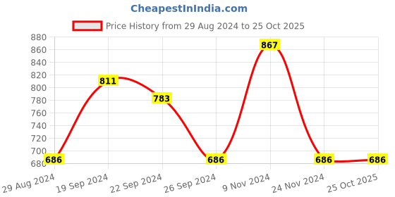 tatacliq.com Sweet Dreams Blue Printed Nighty sweet dreams Price History Graph from 29 Aug 2024 to 25 Oct 2025