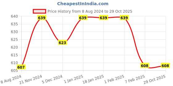 tatacliq.com Sweet Dreams Blue Printed Nighty sweet dreams Price History Graph from 8 Aug 2024 to 29 Oct 2025