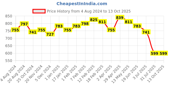 tatacliq.com Sweet Dreams Blue Printed Nighty sweet dreams Price History Graph from 4 Aug 2024 to 13 Oct 2025
