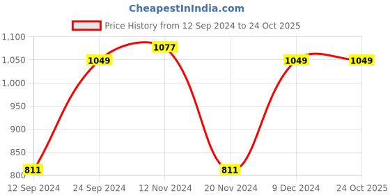 tatacliq.com Sweet Dreams Blue Printed Nighty sweet dreams Price History Graph from 12 Sep 2024 to 24 Oct 2025