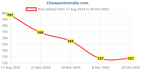 tatacliq.com Sweet Dreams Blue Printed Nighty sweet dreams Price History Graph from 17 Aug 2024 to 29 Oct 2025