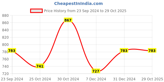 tatacliq.com Sweet Dreams Blue Printed Nighty sweet dreams Price History Graph from 23 Sep 2024 to 28 Oct 2025