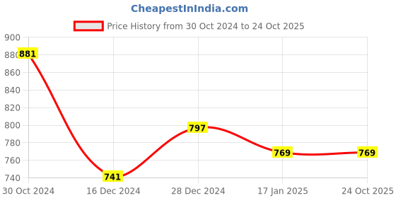 tatacliq.com Sweet Dreams Blue Printed Nighty sweet dreams Price History Graph from 30 Oct 2024 to 24 Oct 2025