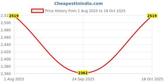 tatacliq.com Sweet Dreams Blue Printed Pyjama Set sweet dreams Price History Graph from 1 Aug 2025 to 18 Oct 2025