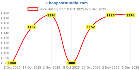 tatacliq.com Sweet Dreams Blue Printed Pyjama Set sweet dreams Price History Graph from 8 Oct 2025 to 5 Dec 2025