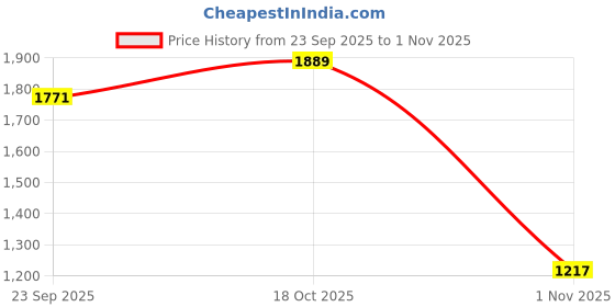 tatacliq.com Sweet Dreams Blue Printed Pyjama Set sweet dreams Price History Graph from 23 Sep 2025 to 1 Nov 2025