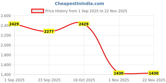 tatacliq.com Sweet Dreams Blue Printed Pyjama Set sweet dreams Price History Graph from 1 Sep 2025 to 21 Nov 2025