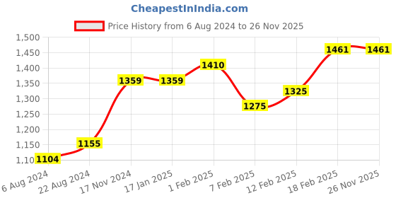 tatacliq.com Sweet Dreams Blue Printed Top Pyjama Set sweet dreams Price History Graph from 6 Aug 2024 to 25 Nov 2025