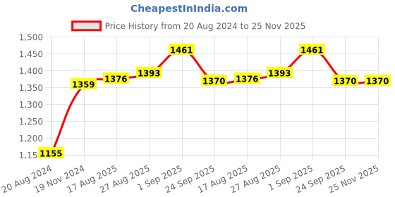 tatacliq.com Sweet Dreams Blue Printed Top Pyjama Set sweet dreams Price History Graph from 20 Aug 2024 to 25 Nov 2025