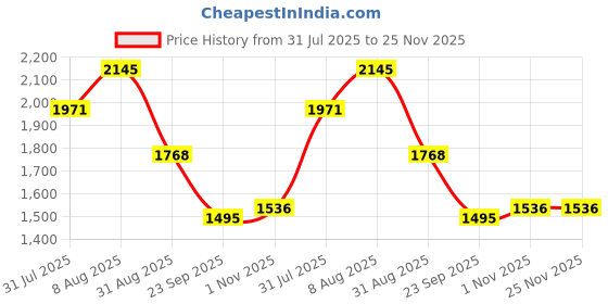 tatacliq.com Sweet Dreams Blue Regular Fit Applique Pyjama set sweet dreams Price History Graph from 31 Jul 2025 to 25 Nov 2025