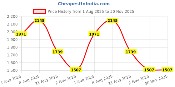 tatacliq.com Sweet Dreams Blue Regular Fit Applique Pyjama set sweet dreams Price History Graph from 1 Aug 2025 to 29 Nov 2025