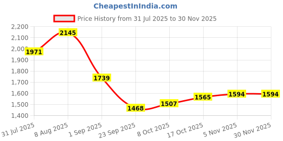 tatacliq.com Sweet Dreams Blue Regular Fit Applique Pyjama set sweet dreams Price History Graph from 31 Jul 2025 to 29 Nov 2025