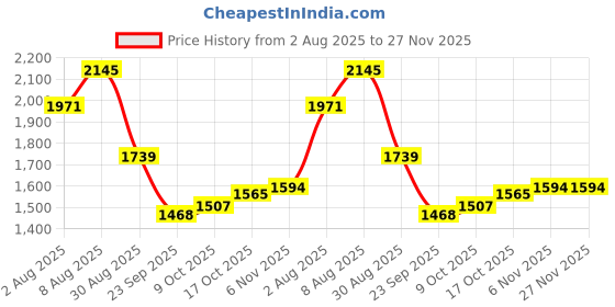 tatacliq.com Sweet Dreams Blue Regular Fit Applique Pyjama set sweet dreams Price History Graph from 2 Aug 2025 to 27 Nov 2025