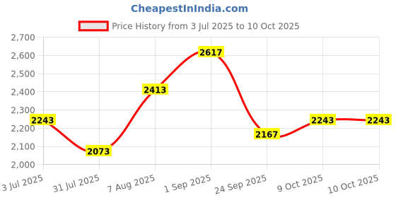 tatacliq.com Sweet Dreams Blue Regular Fit Color-block Tracksuit sweet dreams Price History Graph from 3 Jul 2025 to 8 Oct 2025