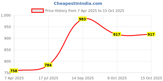tatacliq.com Sweet Dreams Blue Regular Fit Joggers sweet dreams Price History Graph from 7 Apr 2025 to 15 Oct 2025
