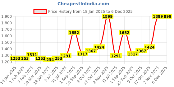 tatacliq.com Sweet Dreams Blue Regular Fit Polka Dots Nightsuit sweet dreams Price History Graph from 18 Jan 2025 to 5 Dec 2025