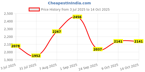 tatacliq.com Sweet Dreams Blue Regular Fit Print Tracksuit sweet dreams Price History Graph from 3 Jul 2025 to 14 Oct 2025