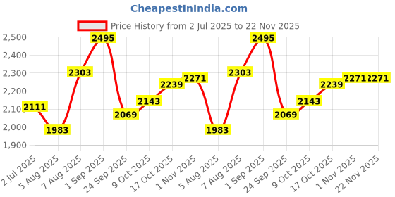 tatacliq.com Sweet Dreams Blue Regular Fit Print Tracksuit sweet dreams Price History Graph from 2 Jul 2025 to 22 Nov 2025
