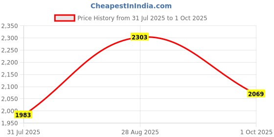 tatacliq.com Sweet Dreams Blue Regular Fit Print Tracksuit sweet dreams Price History Graph from 31 Jul 2025 to 1 Oct 2025