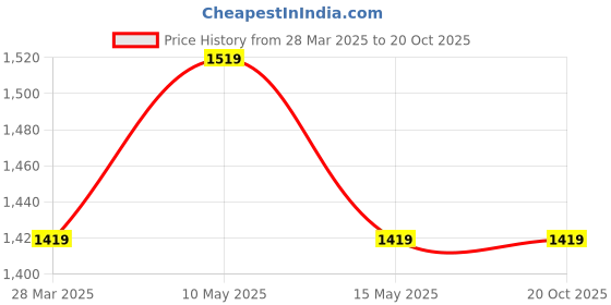 tatacliq.com Sweet Dreams Blue Regular Fit Printed Nightwear Set sweet dreams Price History Graph from 28 Mar 2025 to 20 Oct 2025