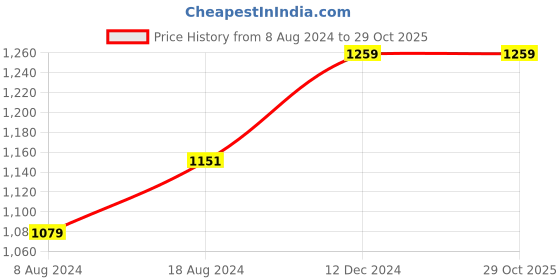 tatacliq.com Sweet Dreams Blue Regular Fit Printed T-Shirt & Pyjamas Set sweet dreams Price History Graph from 8 Aug 2024 to 29 Oct 2025