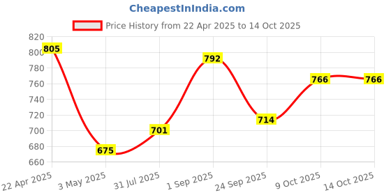 tatacliq.com Sweet Dreams Blue Regular Fit Solid Trackpants sweet dreams Price History Graph from 22 Apr 2025 to 13 Oct 2025