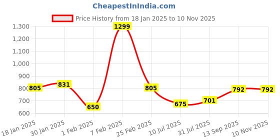 tatacliq.com Sweet Dreams Blue Regular Fit Solid Trackpants sweet dreams Price History Graph from 18 Jan 2025 to 10 Nov 2025