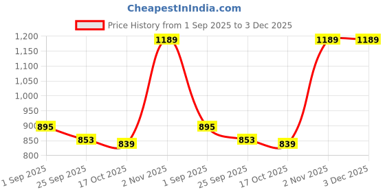 tatacliq.com Sweet Dreams Blue Regular Fit Solid Trackpants sweet dreams Price History Graph from 1 Sep 2025 to 2 Dec 2025