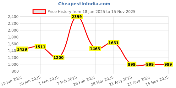 tatacliq.com Sweet Dreams Blue Regular Fit Solid Tracksuit sweet dreams Price History Graph from 18 Jan 2025 to 15 Nov 2025
