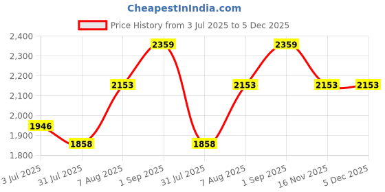tatacliq.com Sweet Dreams Blue Regular Fit Solid Tracksuit sweet dreams Price History Graph from 3 Jul 2025 to 5 Dec 2025