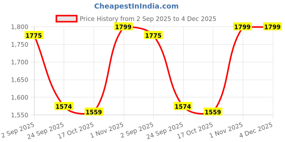 tatacliq.com Sweet Dreams Blue Regular Fit Solid Tracksuit sweet dreams Price History Graph from 2 Sep 2025 to 4 Dec 2025