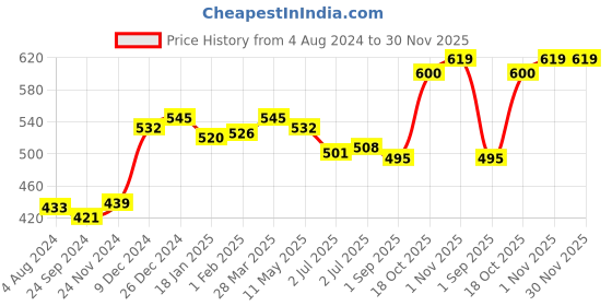tatacliq.com Sweet Dreams Blue Shorts sweet dreams Price History Graph from 4 Aug 2024 to 30 Nov 2025