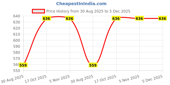 tatacliq.com Sweet Dreams Blue Slim Fit Capris sweet dreams Price History Graph from 30 Aug 2025 to 3 Dec 2025