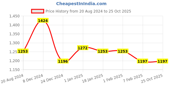 tatacliq.com Sweet Dreams Blue Striped T-Shirt Joggers Set sweet dreams Price History Graph from 20 Aug 2024 to 25 Oct 2025