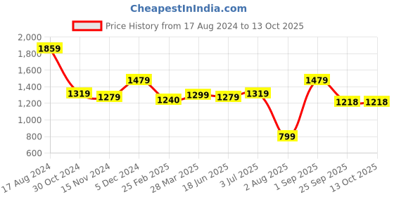 tatacliq.com Sweet Dreams Blue Top With Pyjamas sweet dreams Price History Graph from 17 Aug 2024 to 13 Oct 2025