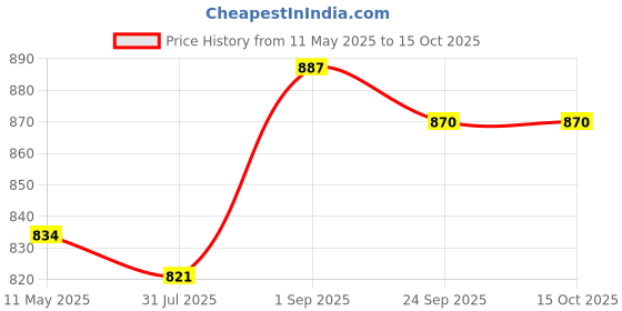tatacliq.com Sweet Dreams BluePyjamas sweet dreams Price History Graph from 11 May 2025 to 15 Oct 2025
