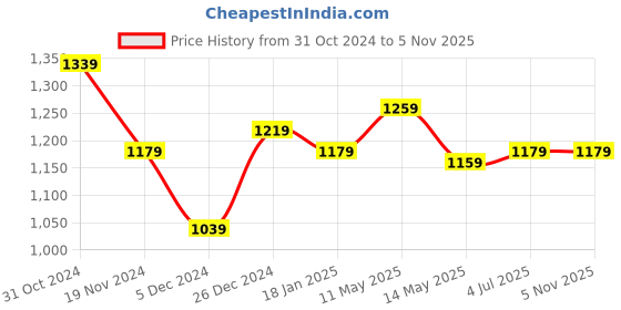 tatacliq.com Sweet Dreams Bluish Grey Cotton Floral Print Kaftan Pyjama Set sweet dreams Price History Graph from 31 Oct 2024 to 4 Nov 2025