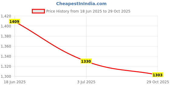 tatacliq.com Sweet Dreams Blush Pink & Brown Cotton Printed T-Shirt With Pyjama & Shorts Set sweet dreams Price History Graph from 18 Jun 2025 to 29 Oct 2025