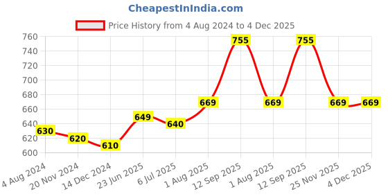 tatacliq.com Sweet Dreams Blush Pink Cotton Top sweet dreams Price History Graph from 4 Aug 2024 to 4 Dec 2025