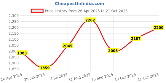tatacliq.com Sweet Dreams Blush Pink Lounge Wear Set sweet dreams Price History Graph from 26 Apr 2025 to 21 Oct 2025