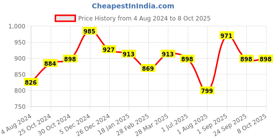 tatacliq.com Sweet Dreams Blush Pink Printed Playsuit sweet dreams Price History Graph from 4 Aug 2024 to 8 Oct 2025