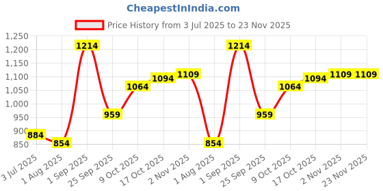 tatacliq.com Sweet Dreams Bombay Brown Regular Fit Plain Joggers sweet dreams Price History Graph from 3 Jul 2025 to 23 Nov 2025
