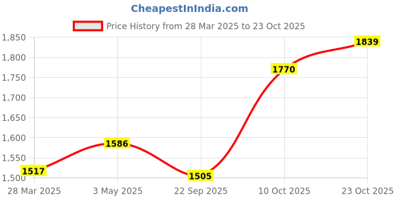 tatacliq.com Sweet Dreams Boy Red Track Suit sweet dreams Price History Graph from 28 Mar 2025 to 23 Oct 2025