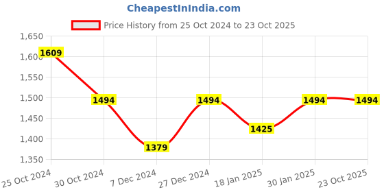tatacliq.com Sweet Dreams Boys Blue & Black Solid Full Sleeves Tracksuit sweet dreams Price History Graph from 25 Oct 2024 to 23 Oct 2025