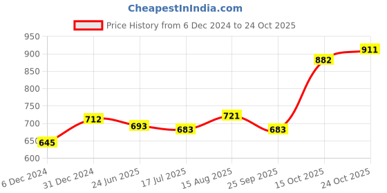 tatacliq.com Sweet Dreams Boys Blue & Orange Printed T-Shirt with Shorts sweet dreams Price History Graph from 6 Dec 2024 to 24 Oct 2025