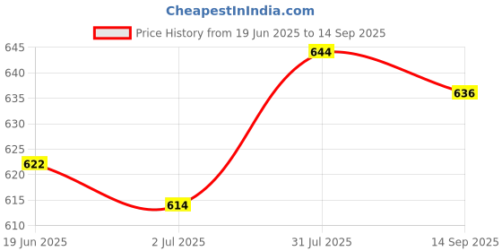 tatacliq.com Sweet Dreams Boys Green Printed Shorts sweet dreams Price History Graph from 19 Jun 2025 to 14 Sep 2025
